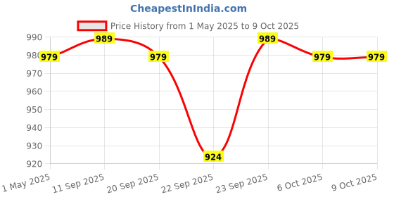 myntra.com AROOM Block Sandals aroom Price History Graph from 1 May 2025 to 8 Oct 2025