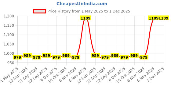 myntra.com AROOM Block Sandals aroom Price History Graph from 1 May 2025 to 1 Dec 2025