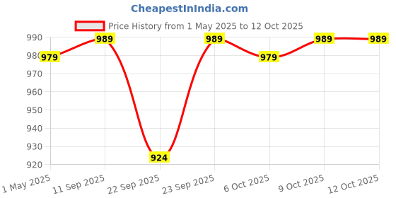 myntra.com AROOM Block Sandals aroom Price History Graph from 1 May 2025 to 12 Oct 2025
