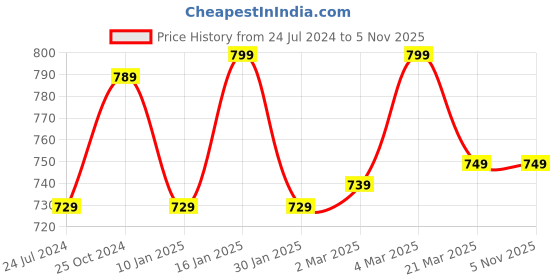 myntra.com AROOM Braided Leather Open Toe Flats With Backstrap aroom Price History Graph from 24 Jul 2024 to 1 Nov 2025
