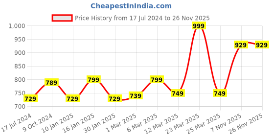 myntra.com AROOM Braided Strap Leather Open Toe Flats aroom Price History Graph from 17 Jul 2024 to 25 Nov 2025