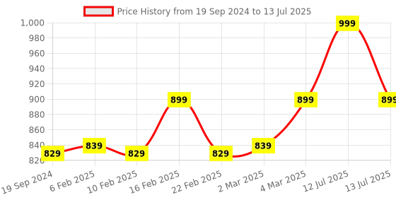 myntra.com AROOM Double Strap Block Heels aroom Price History Graph from 19 Sep 2024 to 13 Jul 2025