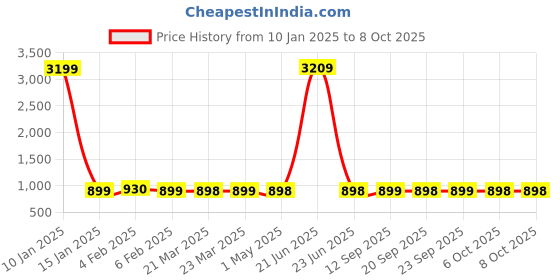 myntra.com AROOM Embellished Block Heel Sandals aroom Price History Graph from 10 Jan 2025 to 8 Oct 2025