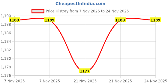 myntra.com AROOM Embellished Block Mules with Bows aroom Price History Graph from 7 Nov 2025 to 23 Nov 2025