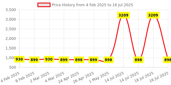 myntra.com AROOM Embellished Block Sandals aroom Price History Graph from 4 Feb 2025 to 16 Jul 2025