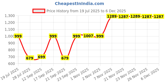 myntra.com AROOM Embellished Block Sandals aroom Price History Graph from 19 Jul 2025 to 4 Dec 2025