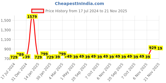 myntra.com AROOM Embellished Leather One Toe Flats aroom Price History Graph from 17 Jul 2024 to 21 Nov 2025