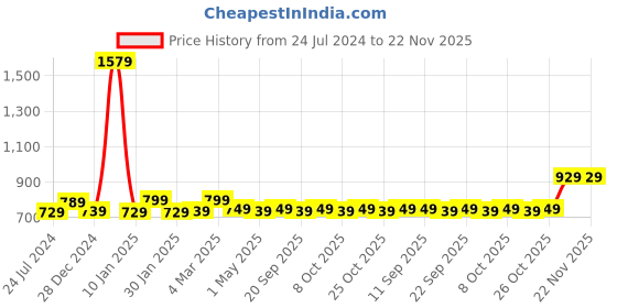 myntra.com AROOM Embellished Leather Open One Toe Flats aroom Price History Graph from 24 Jul 2024 to 22 Nov 2025
