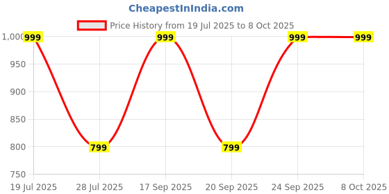 myntra.com AROOM Ethnic Block Sandals aroom Price History Graph from 19 Jul 2025 to 8 Oct 2025