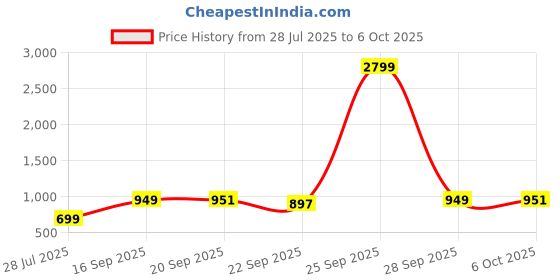 myntra.com AROOM Ethnic Block Sandals aroom Price History Graph from 28 Jul 2025 to 6 Oct 2025