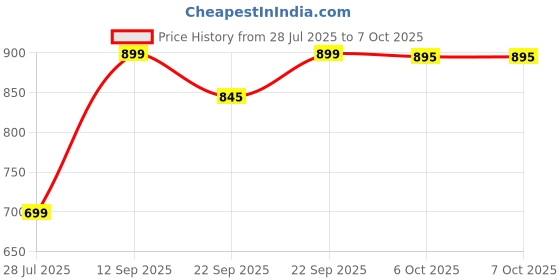 myntra.com AROOM Ethnic Block Sandals aroom Price History Graph from 28 Jul 2025 to 7 Oct 2025