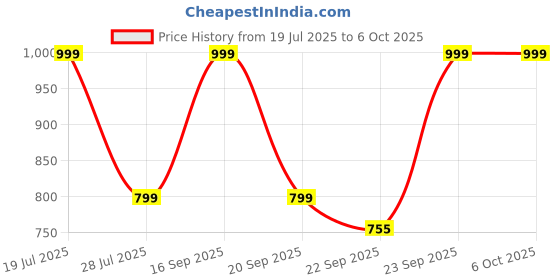 myntra.com AROOM Ethnic Block Sandals aroom Price History Graph from 19 Jul 2025 to 5 Oct 2025