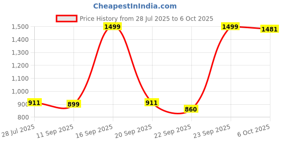 myntra.com AROOM Ethnic Block Sandals aroom Price History Graph from 28 Jul 2025 to 6 Oct 2025