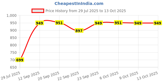 myntra.com AROOM Ethnic Block Sandals aroom Price History Graph from 29 Jul 2025 to 12 Oct 2025