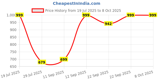 myntra.com AROOM Ethnic Block Sandals with Buckles aroom Price History Graph from 19 Jul 2025 to 6 Oct 2025