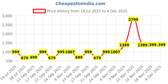 myntra.com AROOM Ethnic Slim Heeled Sandals aroom Price History Graph from 19 Jul 2025 to 4 Dec 2025