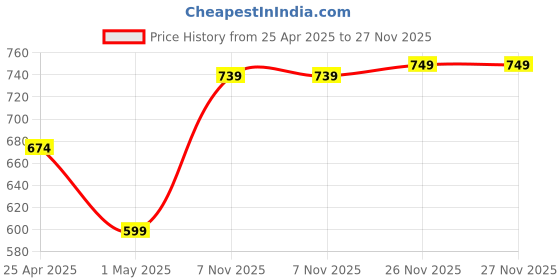 myntra.com AROOM Men Light Weight & Comfortable Flip Flops Slipper aroom Price History Graph from 25 Apr 2025 to 27 Nov 2025