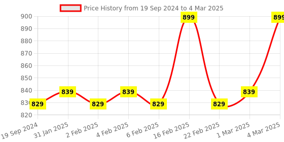 myntra.com AROOM Open Toe Block Heels aroom Price History Graph from 19 Sep 2024 to 4 Mar 2025