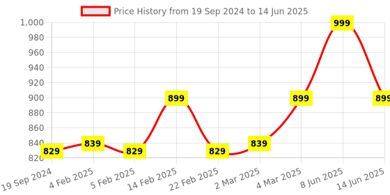 myntra.com AROOM Open Toe Block Heels aroom Price History Graph from 19 Sep 2024 to 14 Jun 2025