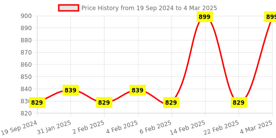 myntra.com AROOM Open Toe Block Heels aroom Price History Graph from 19 Sep 2024 to 4 Mar 2025
