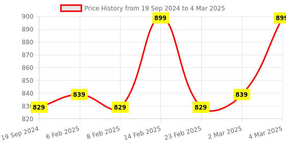 myntra.com AROOM Open Toe Block Heels With Backstrap aroom Price History Graph from 19 Sep 2024 to 4 Mar 2025