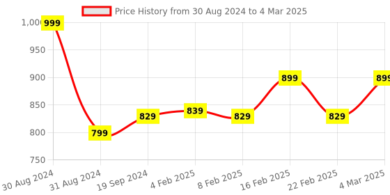 myntra.com AROOM Open Toe Block Heels With Backstrap aroom Price History Graph from 30 Aug 2024 to 4 Mar 2025
