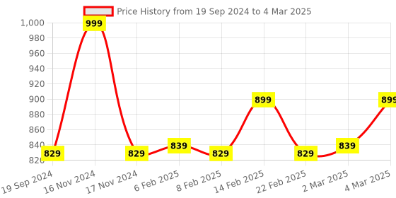 myntra.com AROOM Open Toe Block Heels With Backstrap aroom Price History Graph from 19 Sep 2024 to 4 Mar 2025