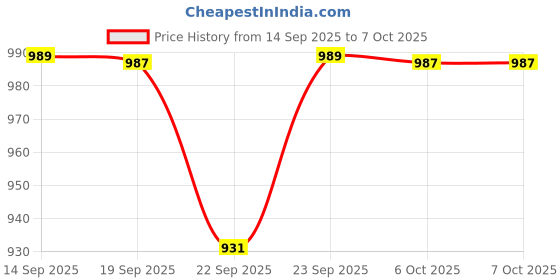 myntra.com AROOM Open Toe Textured Wedge Sandals with Laser Cuts aroom Price History Graph from 14 Sep 2025 to 7 Oct 2025