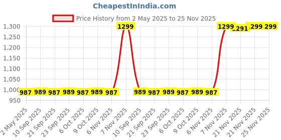 myntra.com AROOM Printed Wedge Sandals aroom Price History Graph from 2 May 2025 to 25 Nov 2025