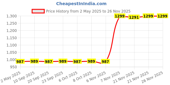 myntra.com AROOM Printed Wedge Sandals aroom Price History Graph from 2 May 2025 to 24 Nov 2025