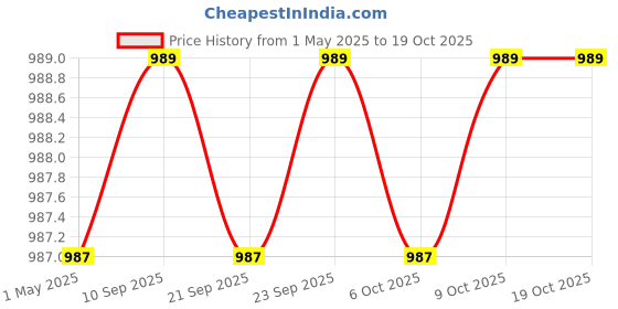 myntra.com AROOM Printed Wedge Sandals aroom Price History Graph from 1 May 2025 to 18 Oct 2025