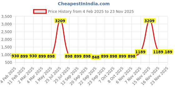 myntra.com AROOM Striped Block Sandals aroom Price History Graph from 4 Feb 2025 to 23 Nov 2025