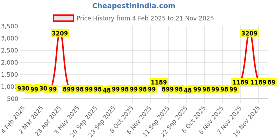 myntra.com AROOM Striped Block Sandals aroom Price History Graph from 4 Feb 2025 to 20 Nov 2025
