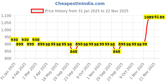 myntra.com AROOM Striped Block Sandals aroom Price History Graph from 31 Jan 2025 to 22 Nov 2025
