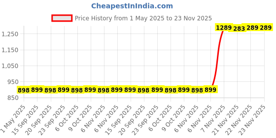 myntra.com AROOM Striped Block Sandals aroom Price History Graph from 1 May 2025 to 22 Nov 2025