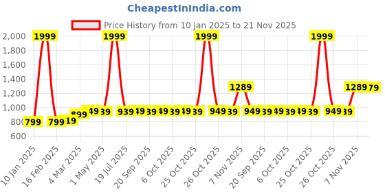 myntra.com AROOM Synthetic Leather Solid Block Heel Mules aroom Price History Graph from 10 Jan 2025 to 21 Nov 2025