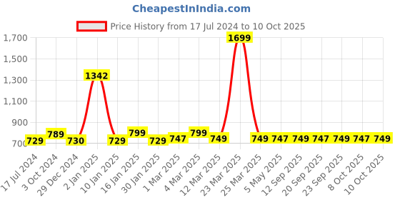 myntra.com AROOM Textured Criss-Cross Leather Open Toe Flats aroom Price History Graph from 17 Jul 2024 to 8 Oct 2025
