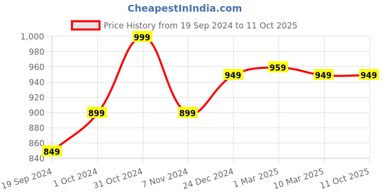 myntra.com AROOM Textured Leather Mules With Backstrap aroom Price History Graph from 19 Sep 2024 to 10 Oct 2025