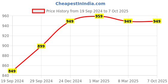 myntra.com AROOM Textured Leather Mules With Backstrap aroom Price History Graph from 19 Sep 2024 to 7 Oct 2025