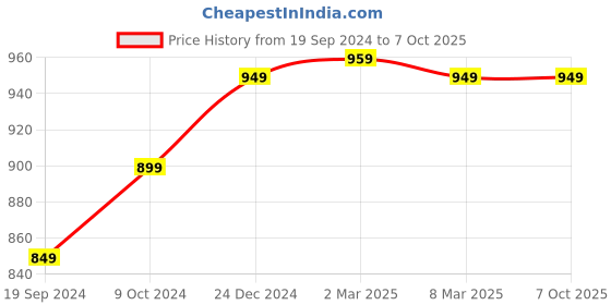 myntra.com AROOM Textured Leather Mules With Backstrap aroom Price History Graph from 19 Sep 2024 to 7 Oct 2025