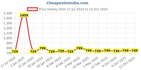myntra.com AROOM Textured Leather One Toe Flats aroom Price History Graph from 17 Jul 2024 to 12 Oct 2025