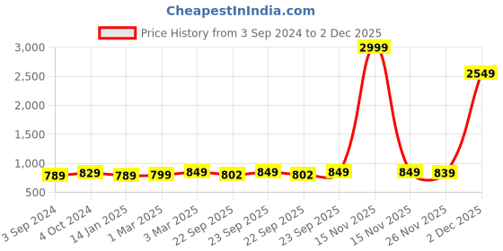 myntra.com AROOM Textured Leather Open Toe Flats aroom Price History Graph from 3 Sep 2024 to 2 Dec 2025