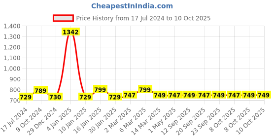 myntra.com AROOM Textured Leather Open Toe Flats aroom Price History Graph from 17 Jul 2024 to 8 Oct 2025