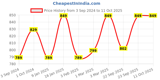 myntra.com AROOM Textured Leather Open Toe Flats aroom Price History Graph from 3 Sep 2024 to 10 Oct 2025