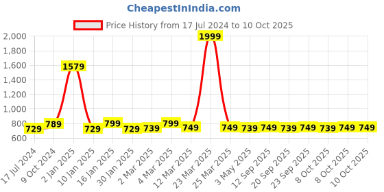 myntra.com AROOM Textured Leather Open Toe Flats aroom Price History Graph from 17 Jul 2024 to 8 Oct 2025