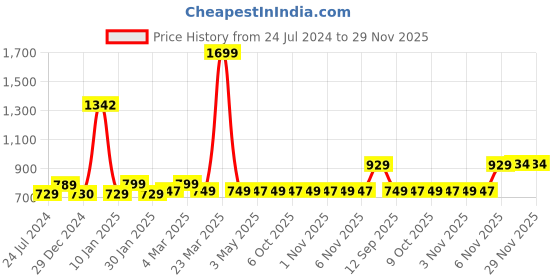 myntra.com AROOM Textured Leather Open Toe Flats aroom Price History Graph from 24 Jul 2024 to 28 Nov 2025