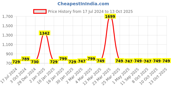 myntra.com AROOM Textured Leather Open Toe Flats aroom Price History Graph from 17 Jul 2024 to 12 Oct 2025
