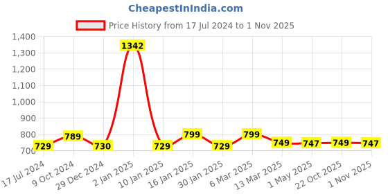 myntra.com AROOM Textured Leather Open Toe Flats aroom Price History Graph from 17 Jul 2024 to 1 Nov 2025