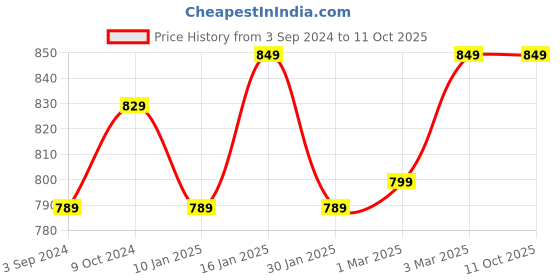 myntra.com AROOM Textured Leather Open Toe Flats aroom Price History Graph from 3 Sep 2024 to 10 Oct 2025