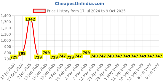 myntra.com AROOM Textured Leather Open Toe Flats aroom Price History Graph from 17 Jul 2024 to 9 Oct 2025